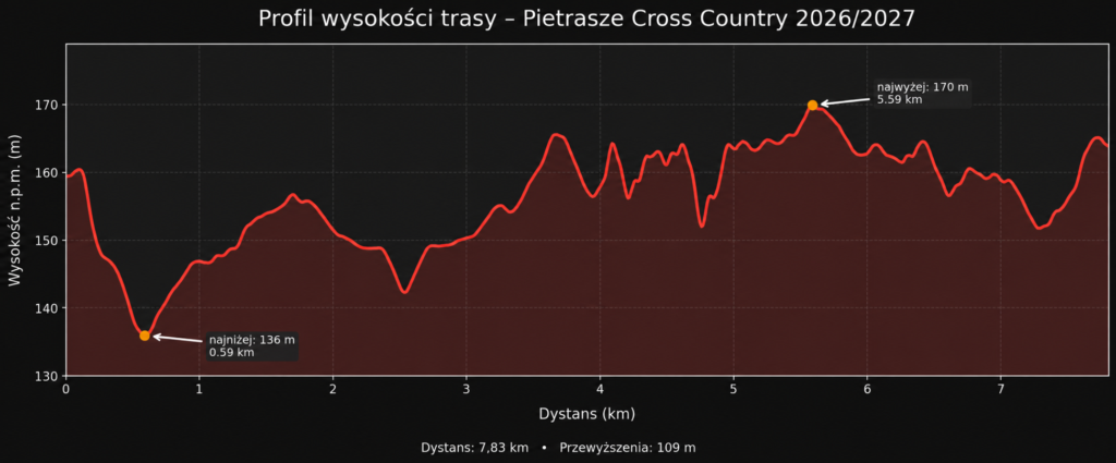 Profil wysokościowy trasy Pietrasze Cross Country 2026/2027 - 7,83 km, 109 m przewyższeń