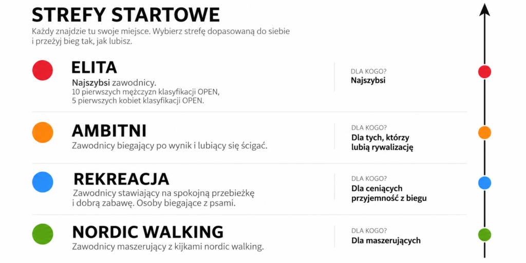 Strefy startowe Pietrasze Cross Country 2026/2027 w Białymstoku